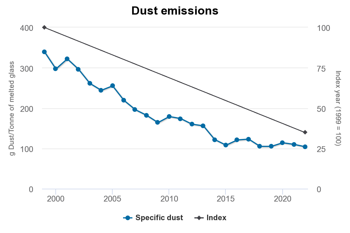 Fig. 10. Dust emissions. Index 1999 = 100 on comparable basis