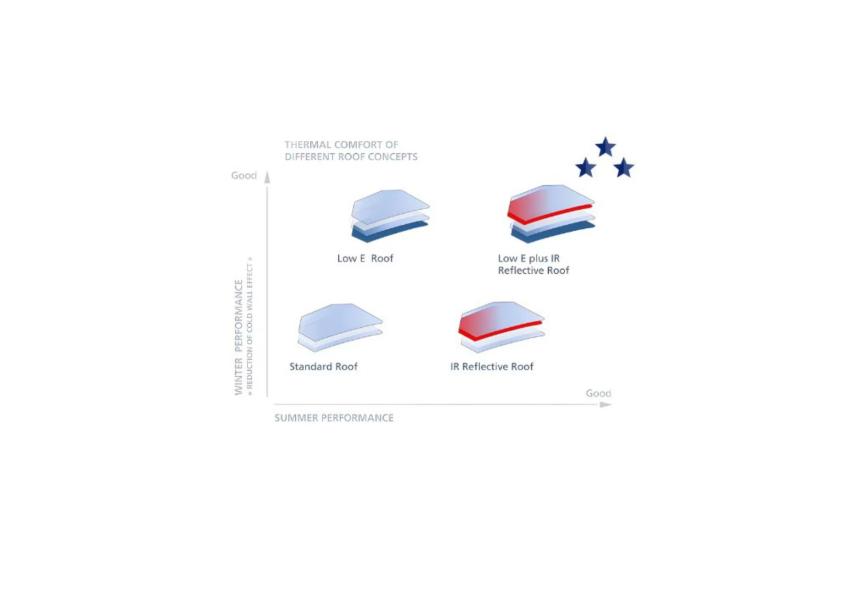 AGC Automotive low-e  glazing for roofs