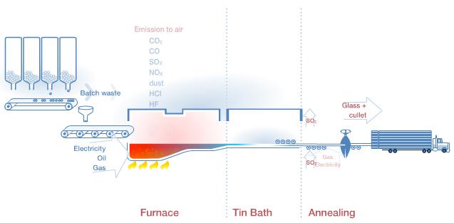 floatprocess emissions