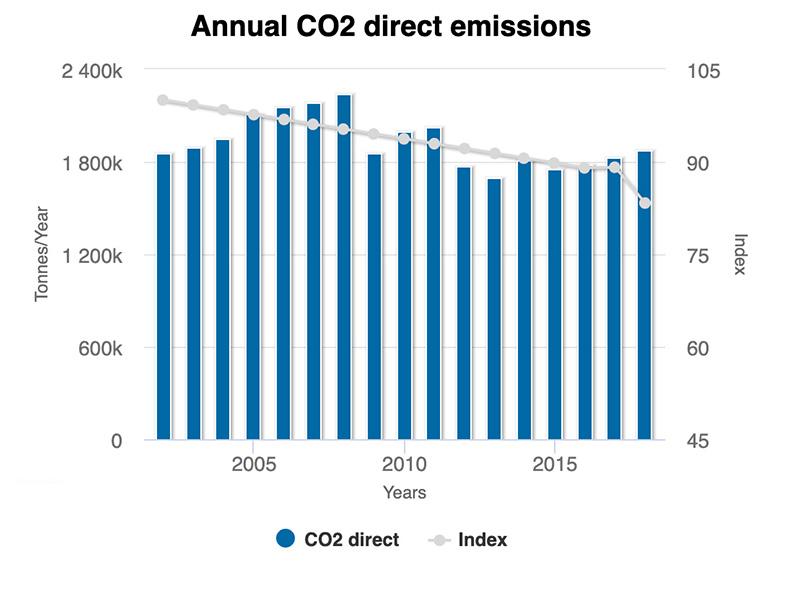 Annual CO² direct emission