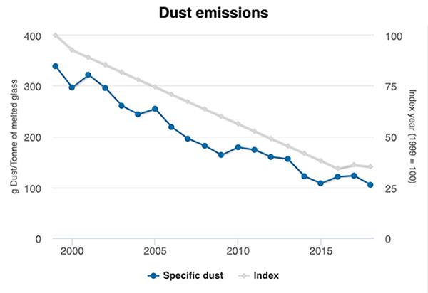 Dust emissions