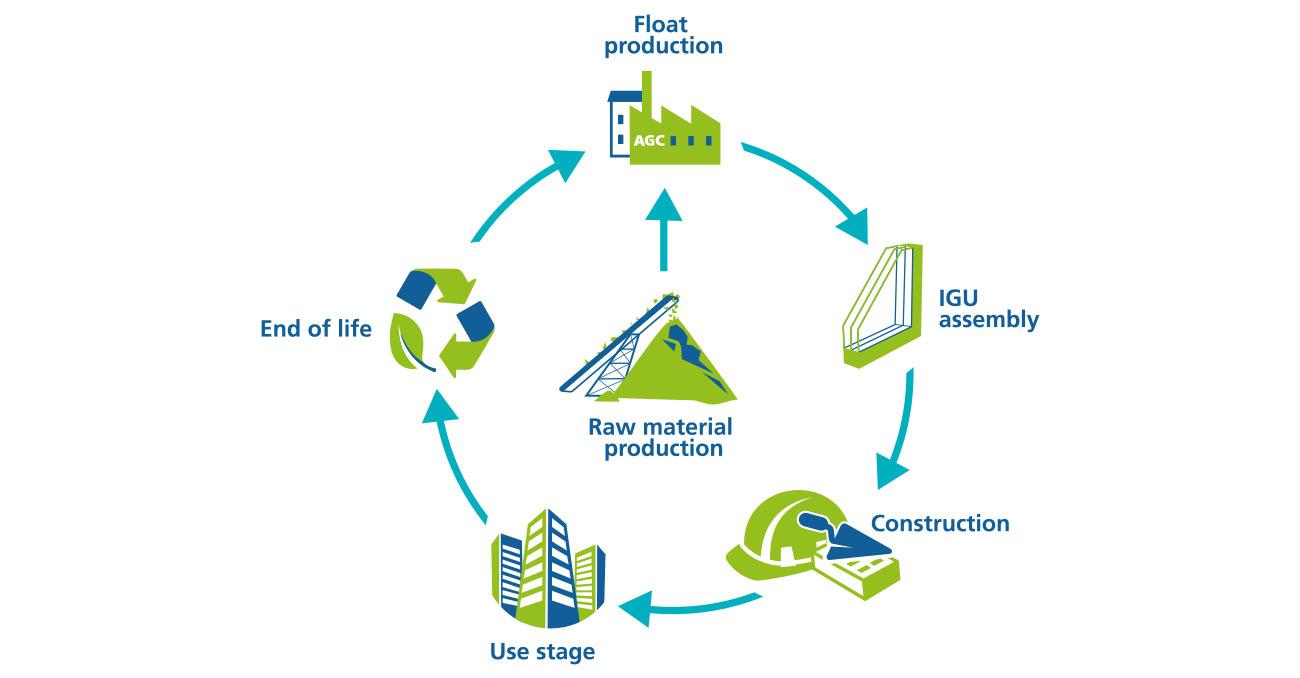 Life Cycle Analysis