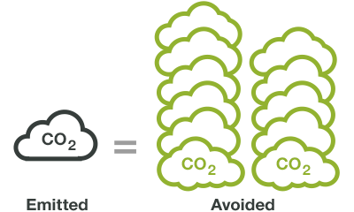 ratio of CO2 emitted and avoited