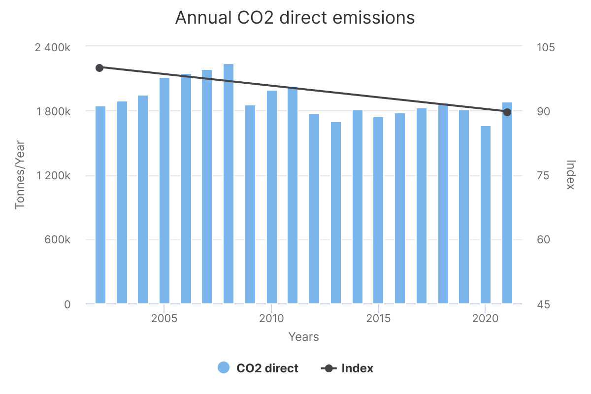 Annual CO² direct emission 2019