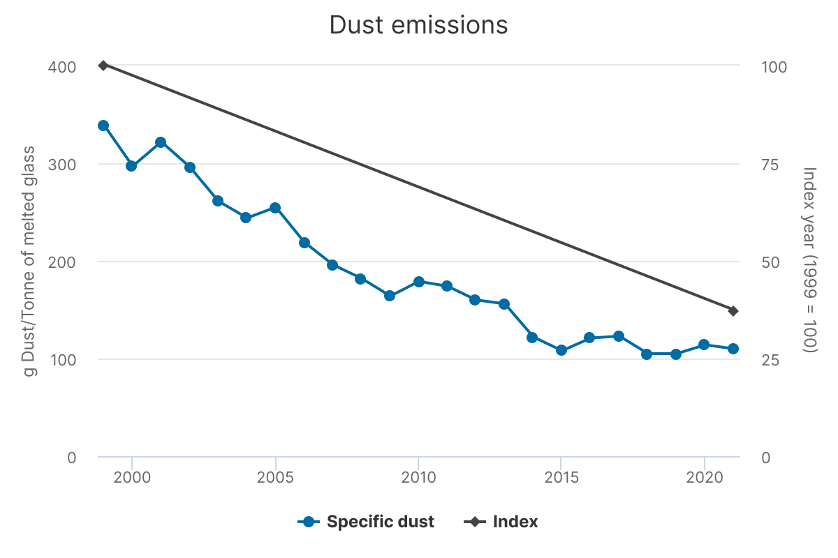 Dust emissions
