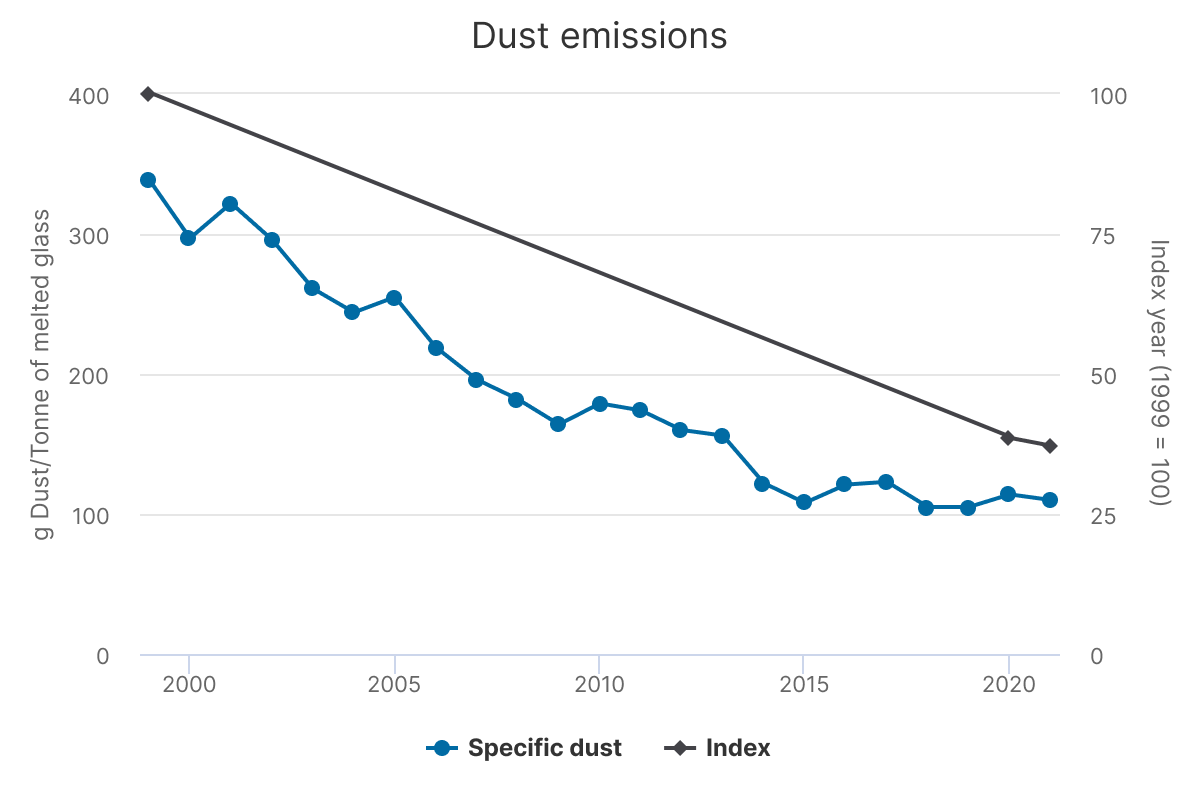 Dust emissions