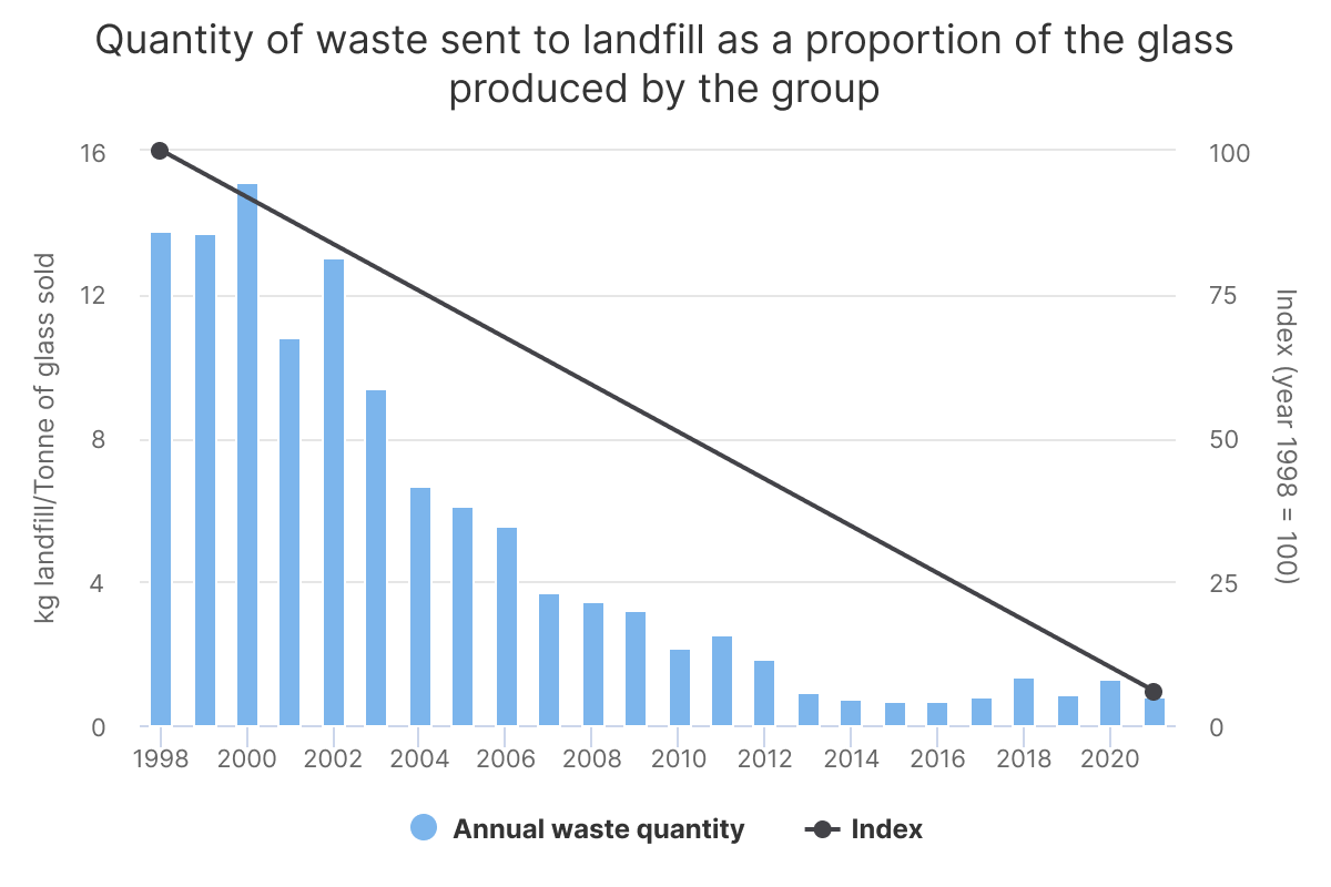 Quantity of waste 2019