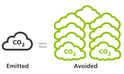 Emitted emissions vs Avoided emissions 1-9