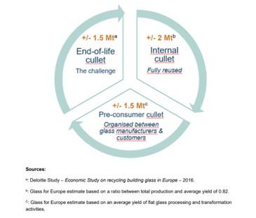 Flat glass cullet in EU