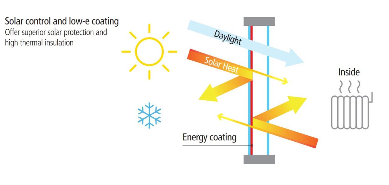 Coatings diagram