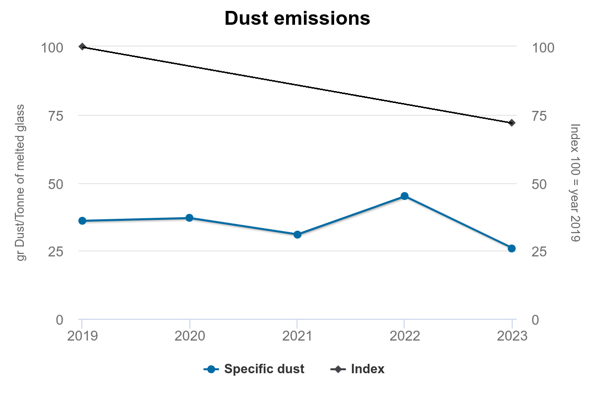 Environmental impact | AGC Glass Europe
