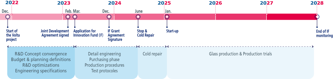 Timeline Volta project
