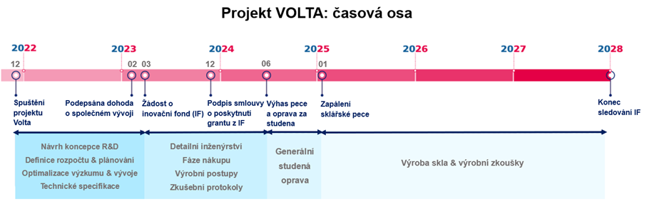 timeline Volta CZ
