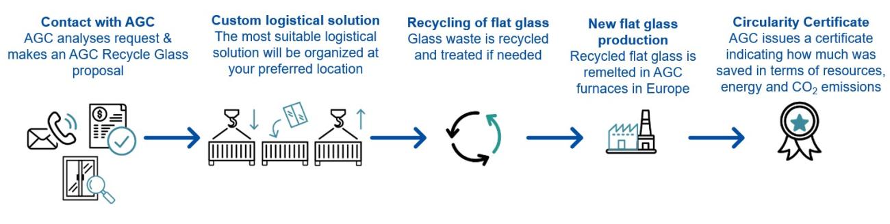AGC Recycle Glass process