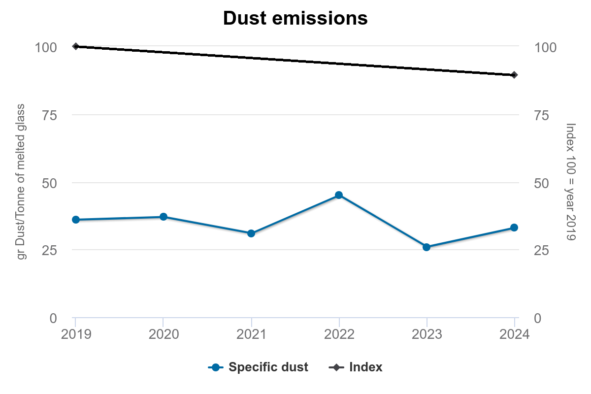 Fig.10 Dust emissions (Index 100 = year 2019)