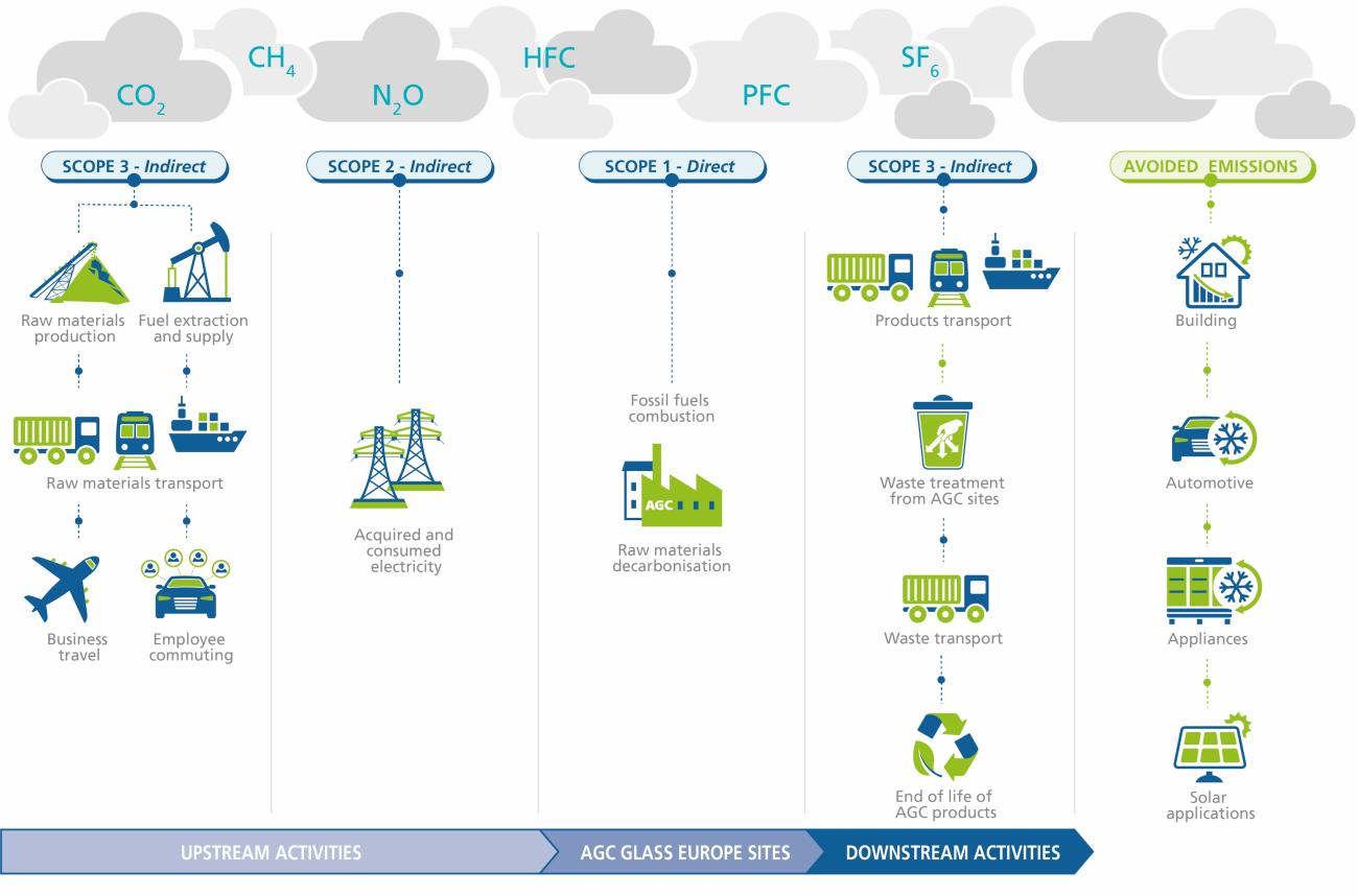 AGC glass - positive impact environment