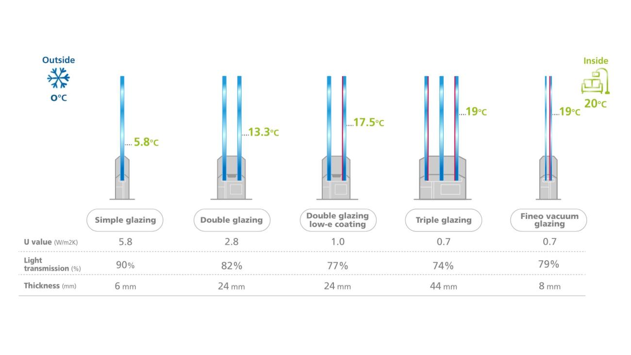 AGC - comparison performance Single - Double - Triple glazing