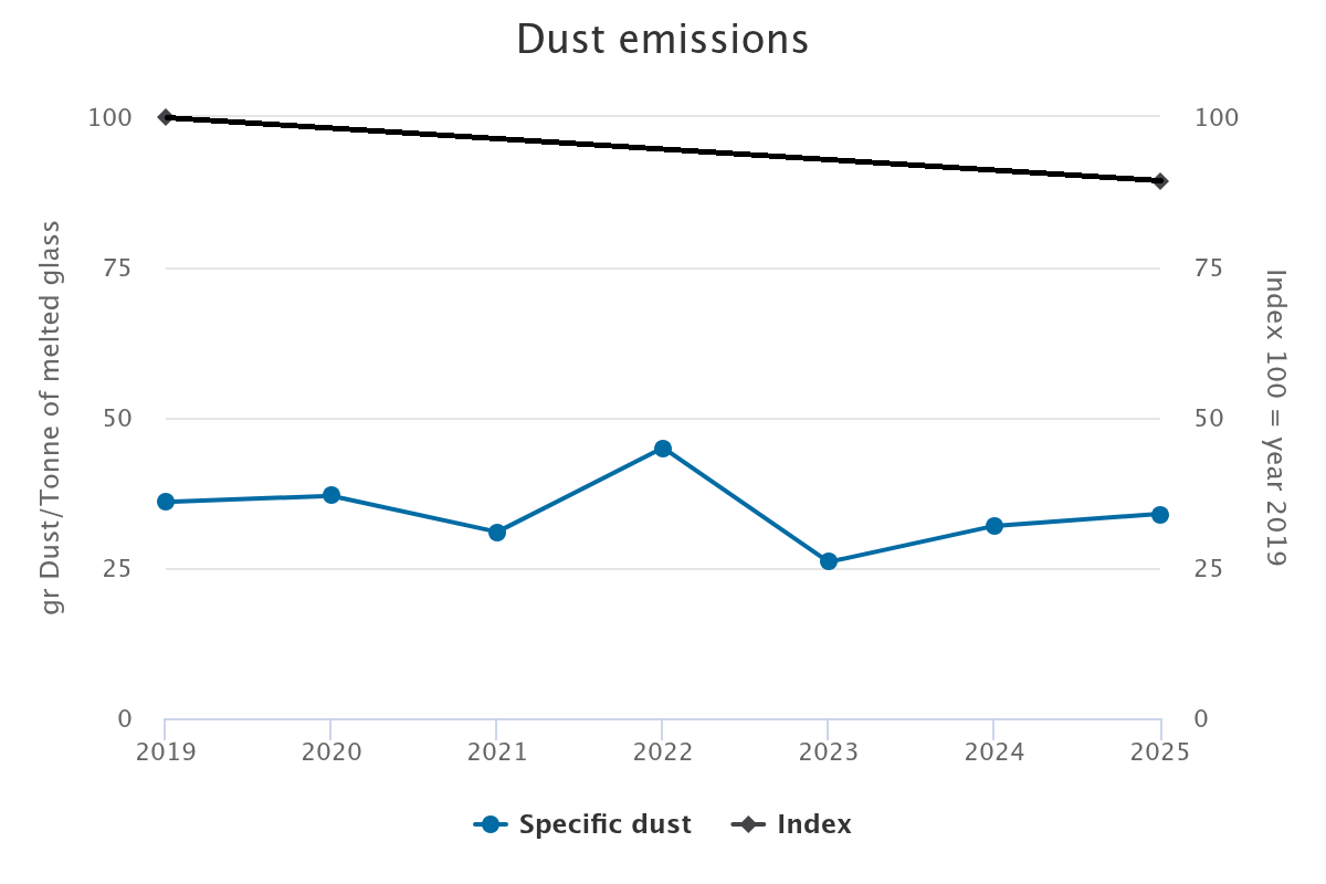 Dust emissions (Index 100 = year 2019)