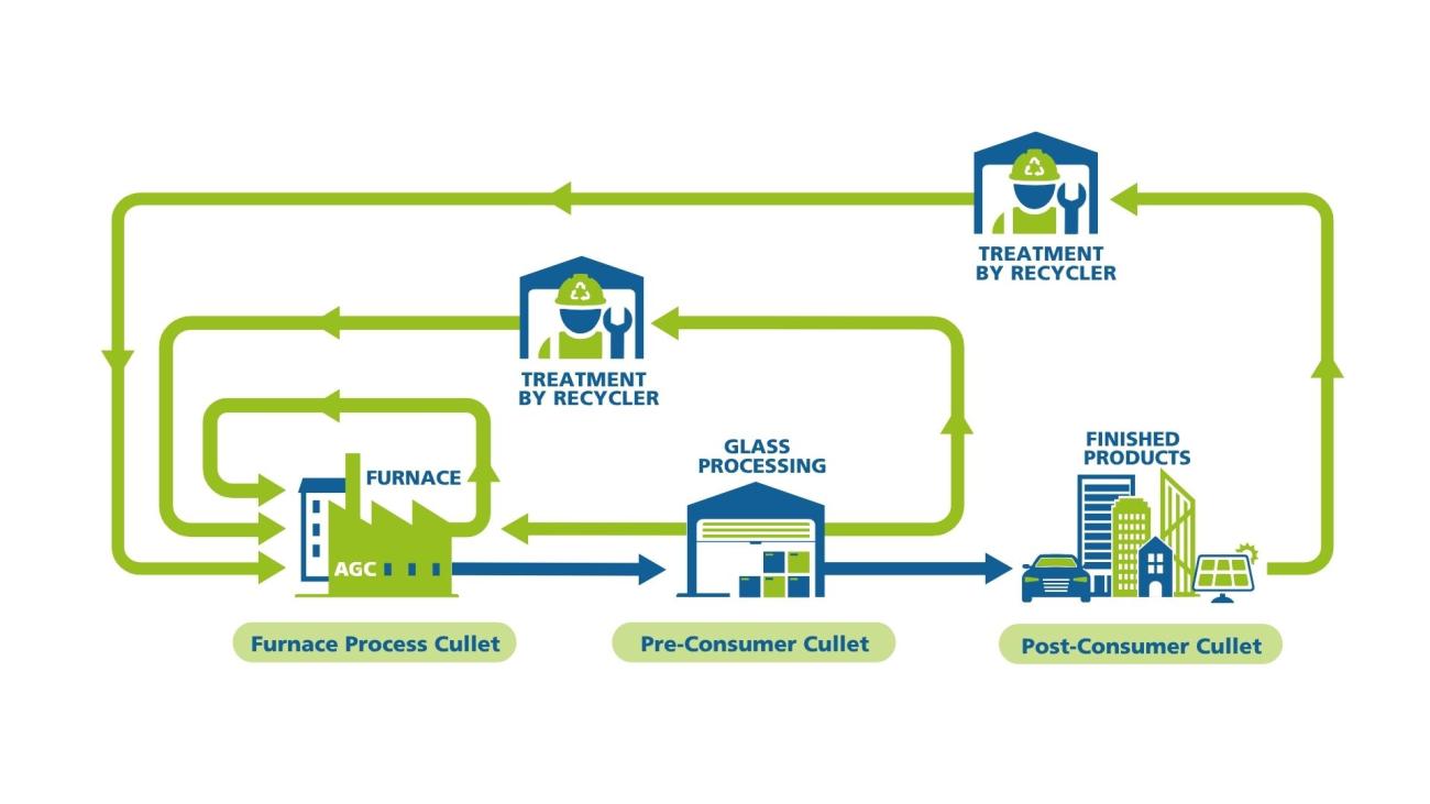flat glass recycling routes