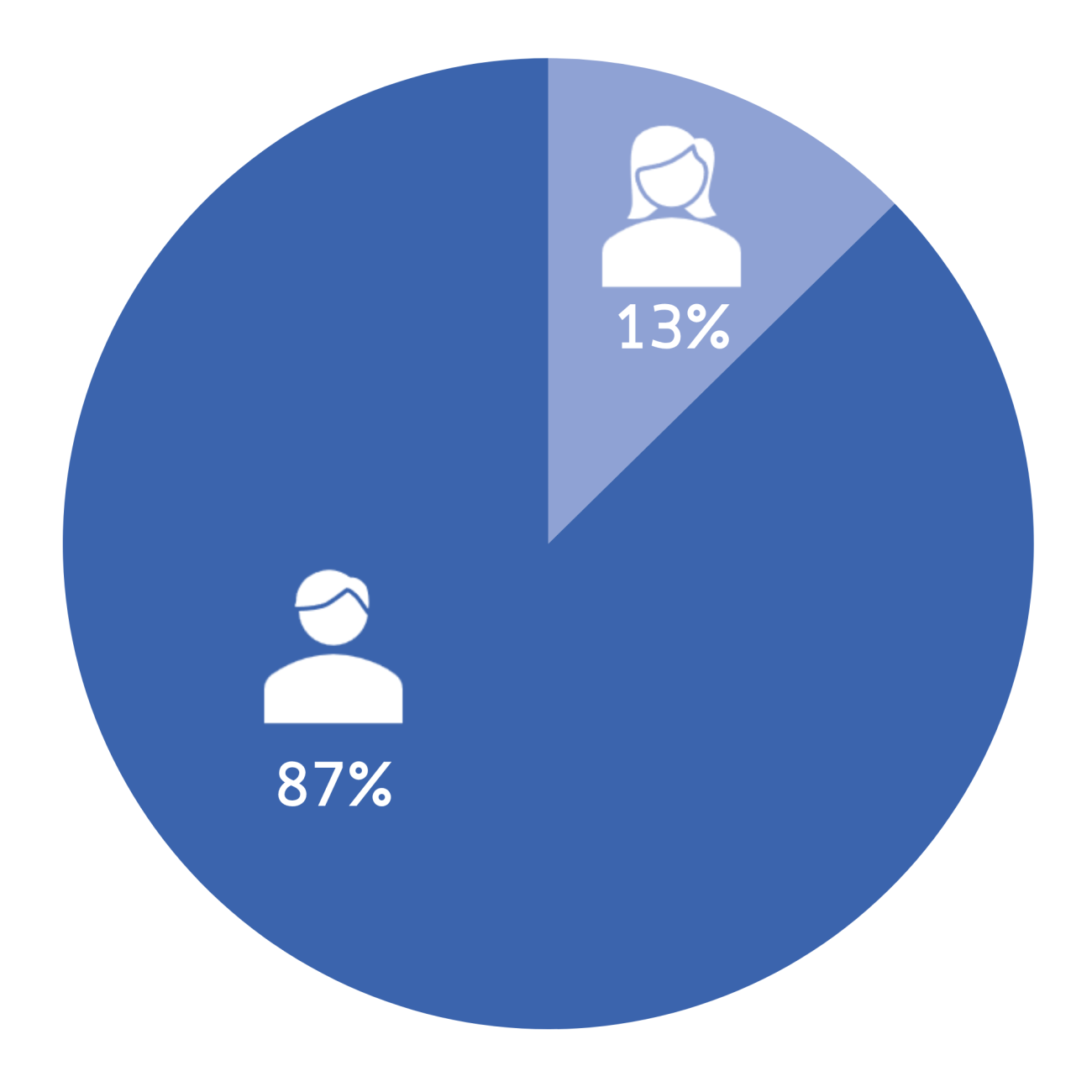 Women in senior management