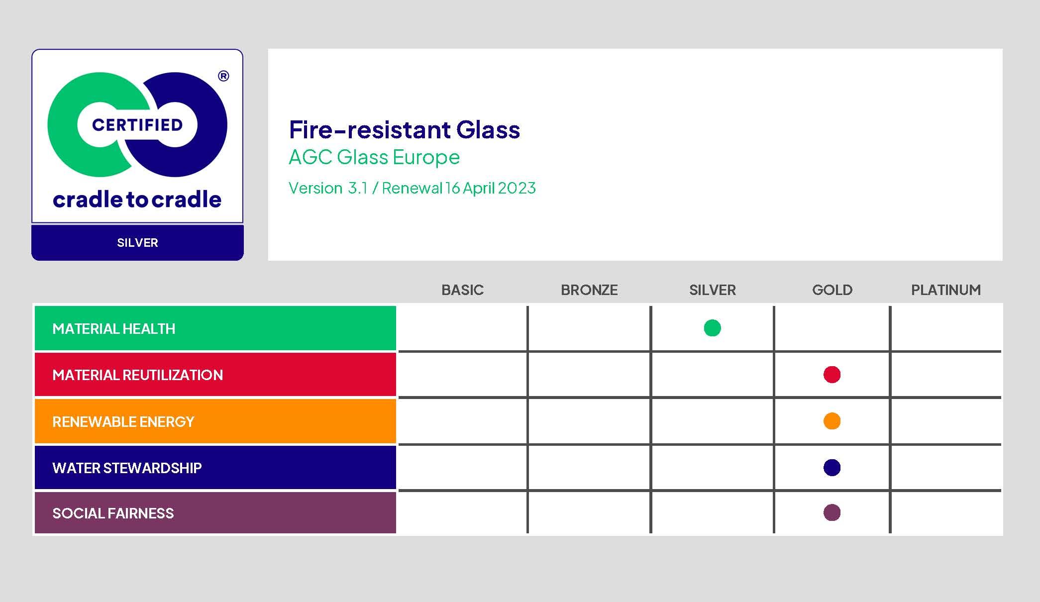 C2C scorecard fire-resistant glass