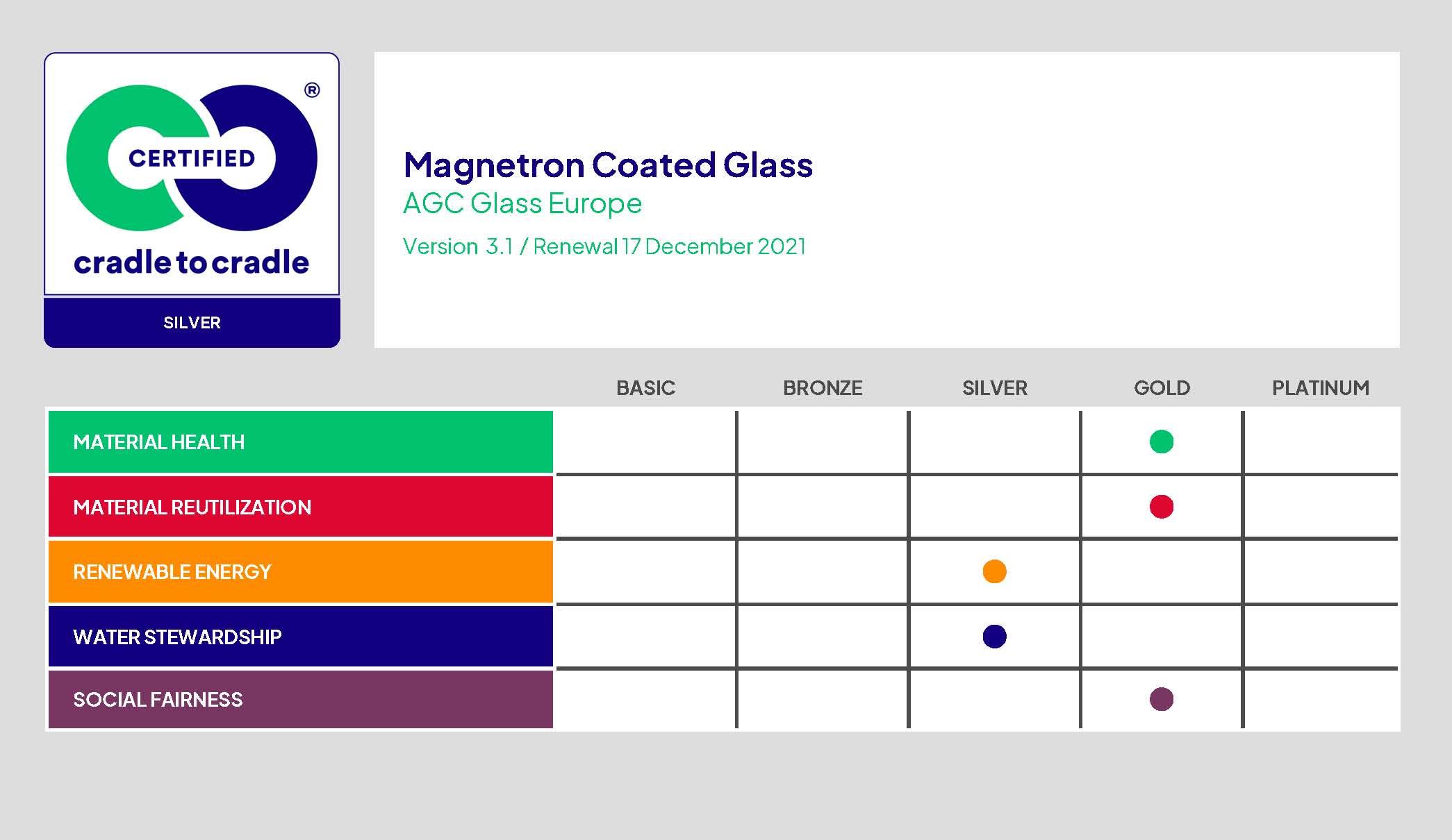 C2C scorecard magnetron coated glass