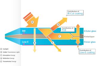 AGC’s thermal comfort Panoramic Roof graph