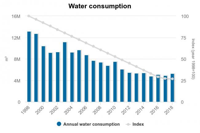 water consumption