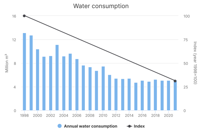 Water consumption